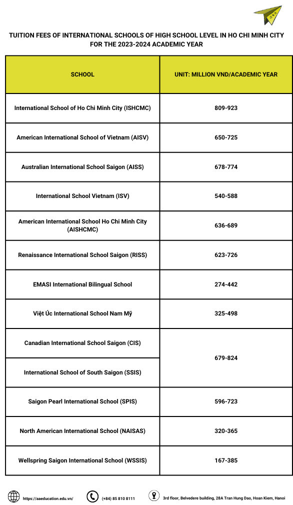 tuition fees of international schools of high school level in Ho Chi Minh City for the 2023-2024 academic year